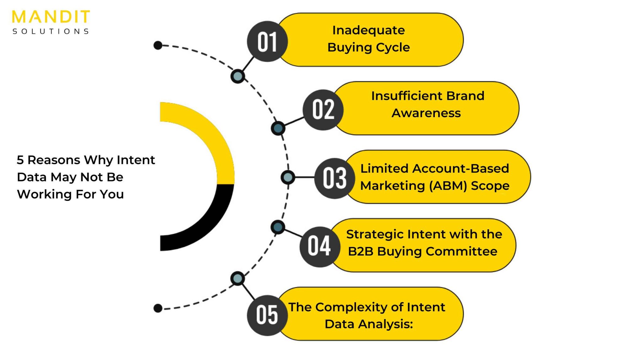 Solution Intent 5 Reasons Why Intent Data May Not Be Working For You - Mandit Solutions